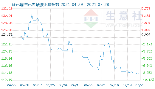 7月28日环己酮与己内酰胺比价指数图