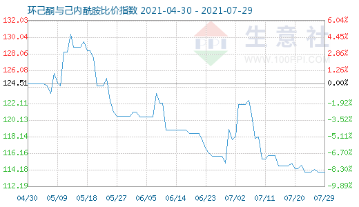 7月29日环己酮与己内酰胺比价指数图