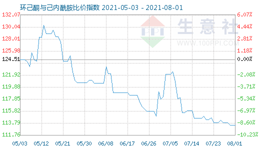 8月1日环己酮与己内酰胺比价指数图