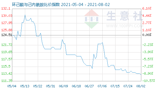 8月2日环己酮与己内酰胺比价指数图