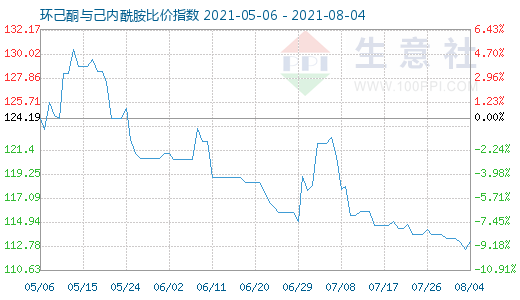 8月4日环己酮与己内酰胺比价指数图