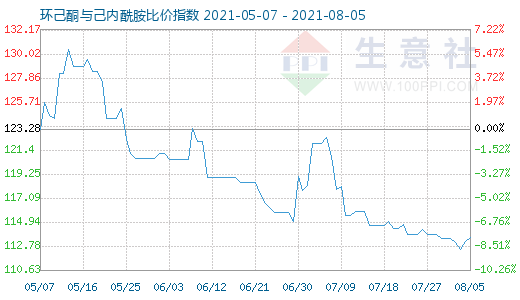 8月5日环己酮与己内酰胺比价指数图