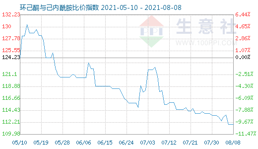 8月8日环己酮与己内酰胺比价指数图