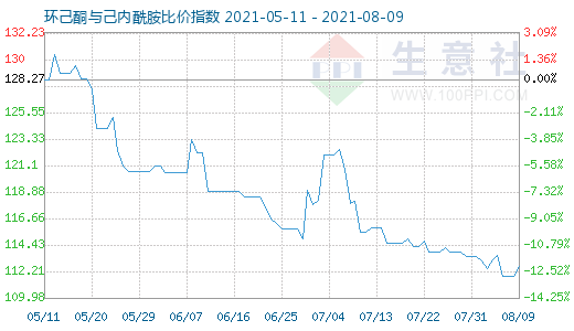 8月9日环己酮与己内酰胺比价指数图