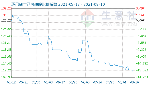 8月10日环己酮与己内酰胺比价指数图