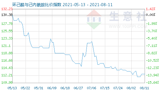 8月11日环己酮与己内酰胺比价指数图
