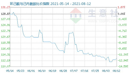 8月12日环己酮与己内酰胺比价指数图