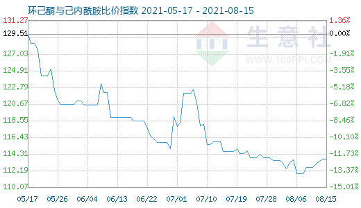 8月15日环己酮与己内酰胺比价指数图