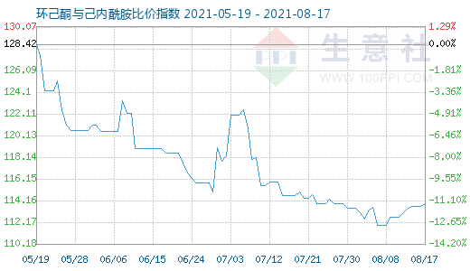 8月17日环己酮与己内酰胺比价指数图