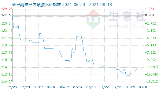 8月18日环己酮与己内酰胺比价指数图