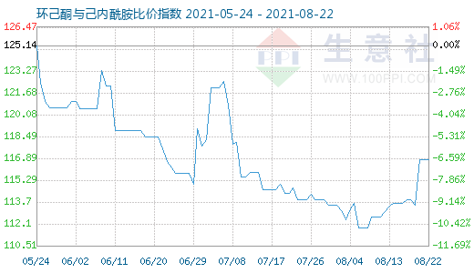 8月22日环己酮与己内酰胺比价指数图