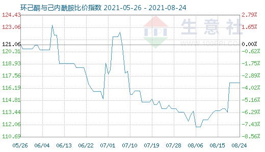 8月24日环己酮与己内酰胺比价指数图