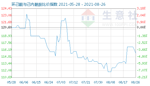 8月26日环己酮与己内酰胺比价指数图