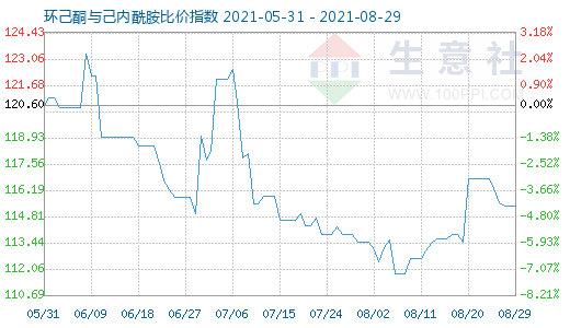 8月29日环己酮与己内酰胺比价指数图