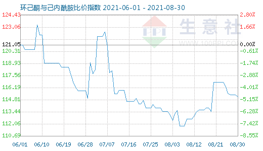 8月30日环己酮与己内酰胺比价指数图