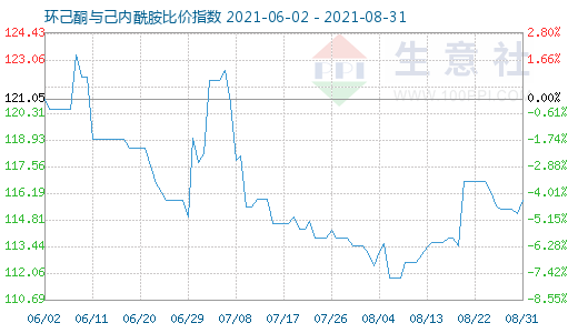 8月31日环己酮与己内酰胺比价指数图