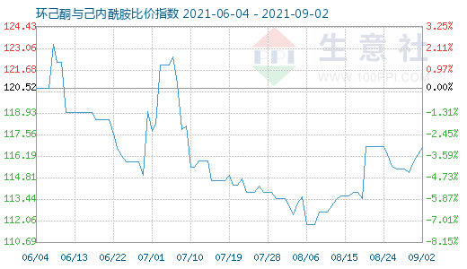 9月2日环己酮与己内酰胺比价指数图
