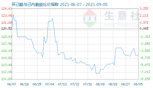 9月5日环己酮与己内酰胺比价指数图