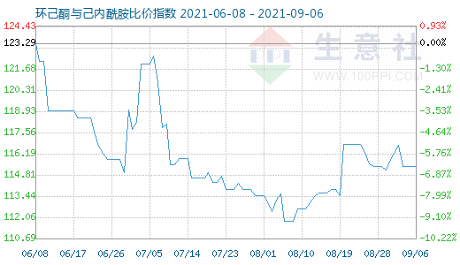9月6日环己酮与己内酰胺比价指数图