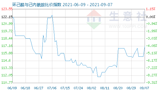 9月7日环己酮与己内酰胺比价指数图