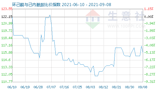 9月8日环己酮与己内酰胺比价指数图
