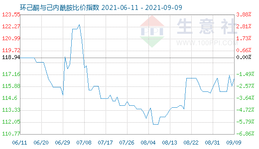 9月9日环己酮与己内酰胺比价指数图