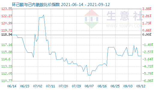 9月12日环己酮与己内酰胺比价指数图