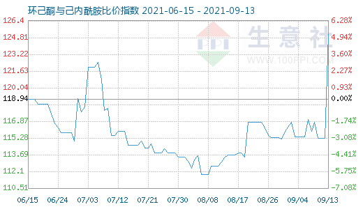 9月13日环己酮与己内酰胺比价指数图