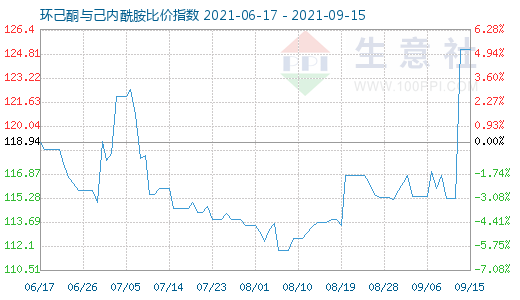 9月15日环己酮与己内酰胺比价指数图