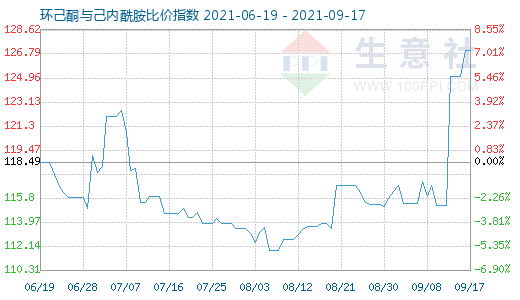 9月17日环己酮与己内酰胺比价指数图