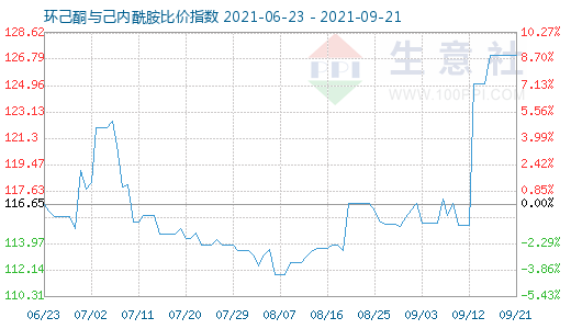 9月21日环己酮与己内酰胺比价指数图