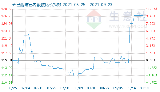 9月23日环己酮与己内酰胺比价指数图
