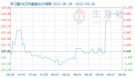 9月26日环己酮与己内酰胺比价指数图