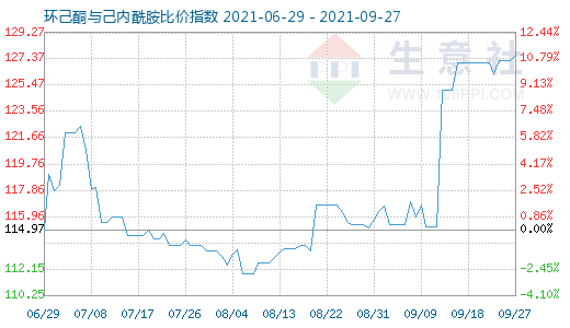 9月27日环己酮与己内酰胺比价指数图