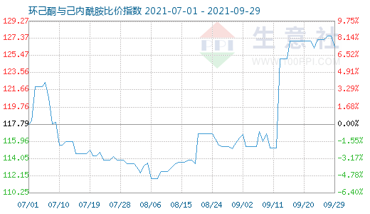 9月29日环己酮与己内酰胺比价指数图
