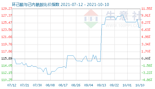 10月10日环己酮与己内酰胺比价指数图