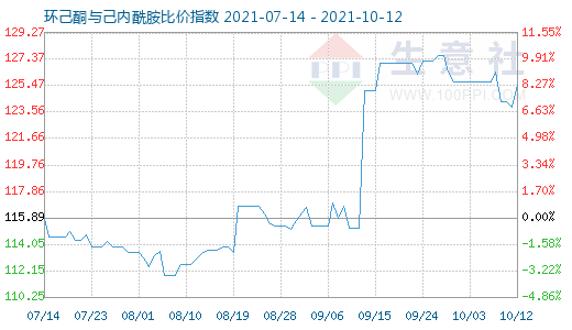 10月12日环己酮与己内酰胺比价指数图