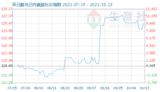 10月13日环己酮与己内酰胺比价指数图