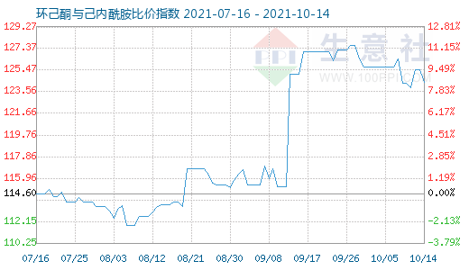 10月14日环己酮与己内酰胺比价指数图