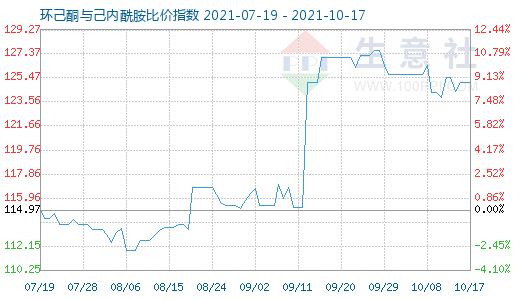 10月17日环己酮与己内酰胺比价指数图