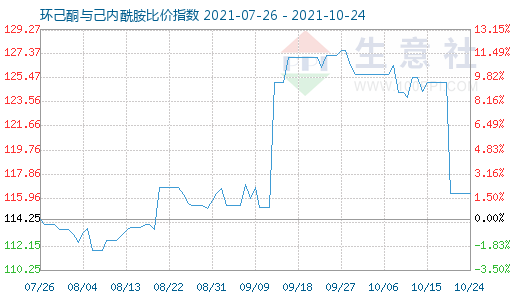 10月24日环己酮与己内酰胺比价指数图