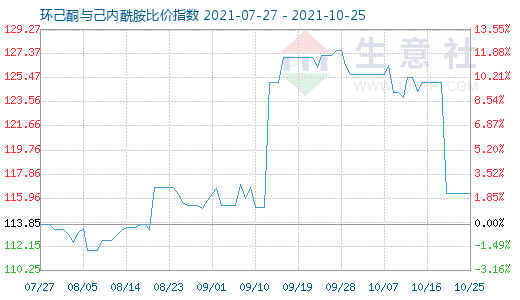 10月25日环己酮与己内酰胺比价指数图