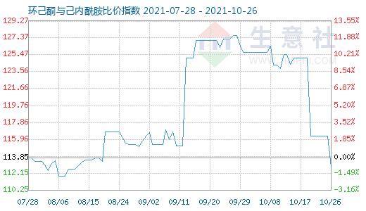 10月26日环己酮与己内酰胺比价指数图