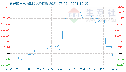 10月27日环己酮与己内酰胺比价指数图
