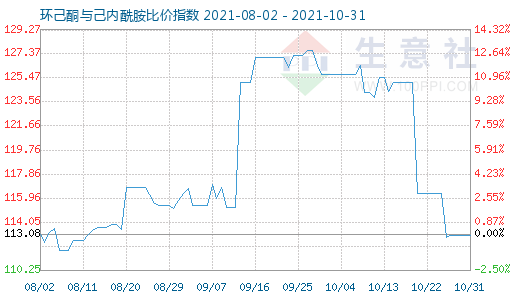 10月31日环己酮与己内酰胺比价指数图