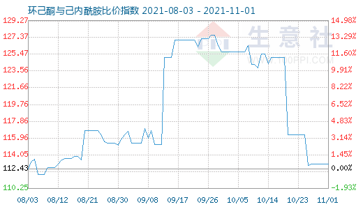 11月1日环己酮与己内酰胺比价指数图