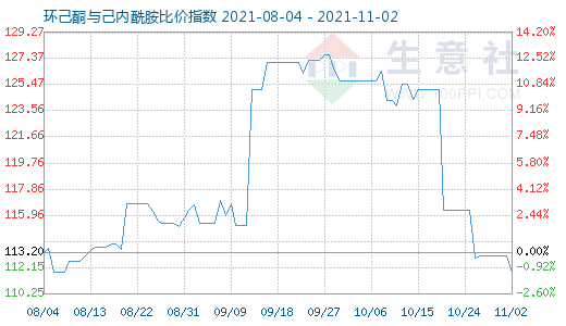 11月2日环己酮与己内酰胺比价指数图