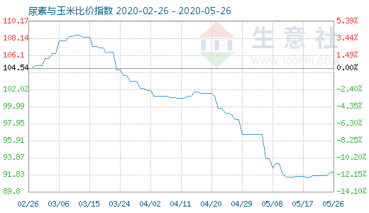 5月26日尿素与玉米比价指数图