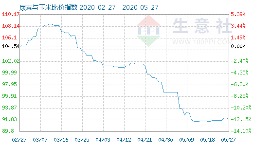 5月27日尿素与玉米比价指数图