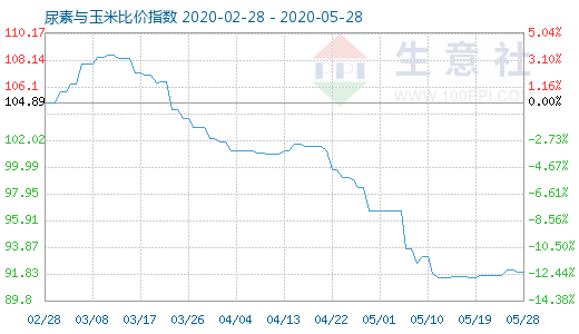 5月28日尿素与玉米比价指数图